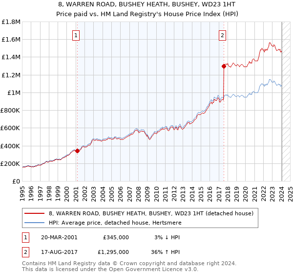 8, WARREN ROAD, BUSHEY HEATH, BUSHEY, WD23 1HT: Price paid vs HM Land Registry's House Price Index