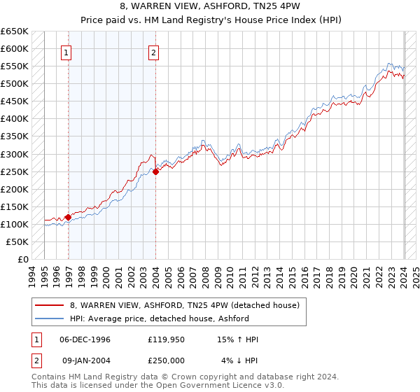 8, WARREN VIEW, ASHFORD, TN25 4PW: Price paid vs HM Land Registry's House Price Index