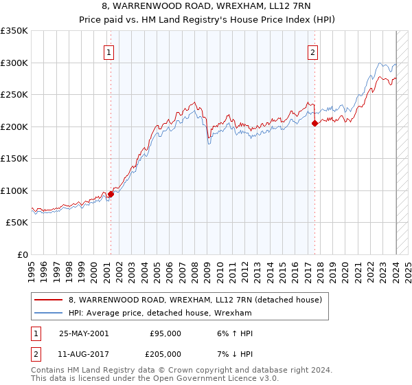 8, WARRENWOOD ROAD, WREXHAM, LL12 7RN: Price paid vs HM Land Registry's House Price Index