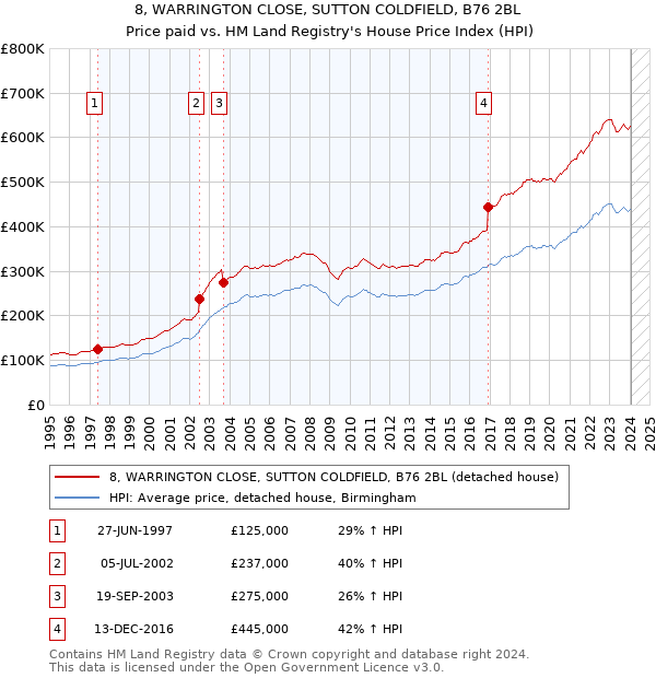 8, WARRINGTON CLOSE, SUTTON COLDFIELD, B76 2BL: Price paid vs HM Land Registry's House Price Index