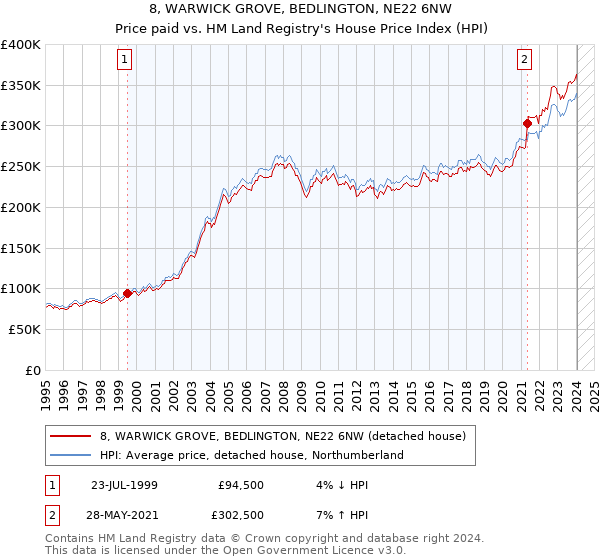 8, WARWICK GROVE, BEDLINGTON, NE22 6NW: Price paid vs HM Land Registry's House Price Index