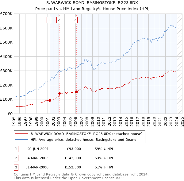 8, WARWICK ROAD, BASINGSTOKE, RG23 8DX: Price paid vs HM Land Registry's House Price Index
