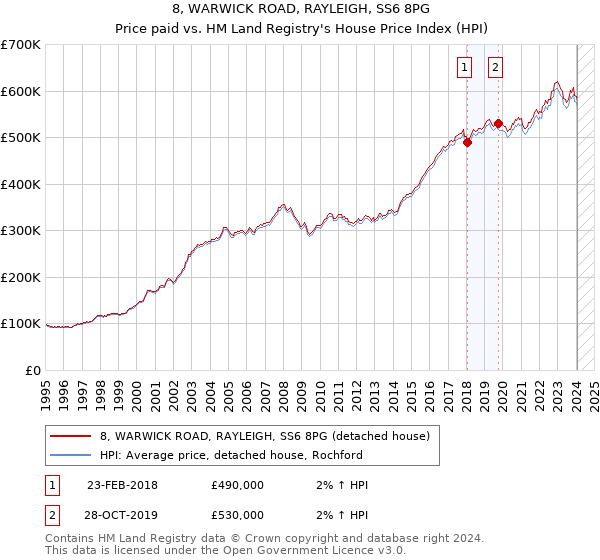 8, WARWICK ROAD, RAYLEIGH, SS6 8PG: Price paid vs HM Land Registry's House Price Index