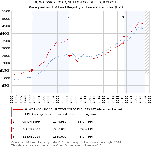 8, WARWICK ROAD, SUTTON COLDFIELD, B73 6ST: Price paid vs HM Land Registry's House Price Index