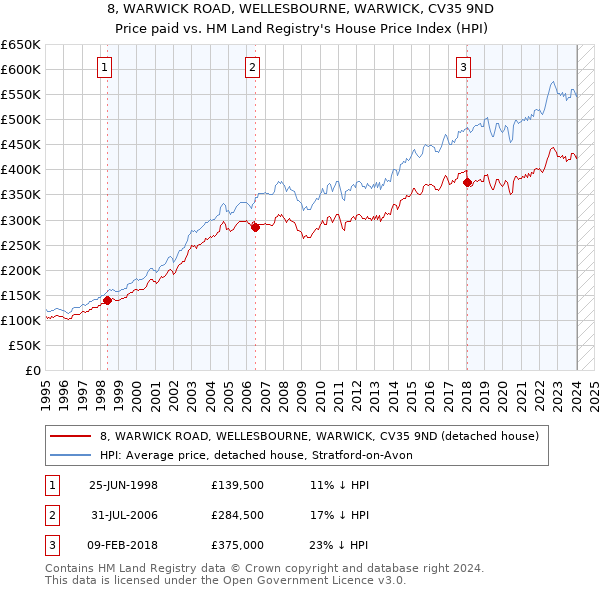 8, WARWICK ROAD, WELLESBOURNE, WARWICK, CV35 9ND: Price paid vs HM Land Registry's House Price Index