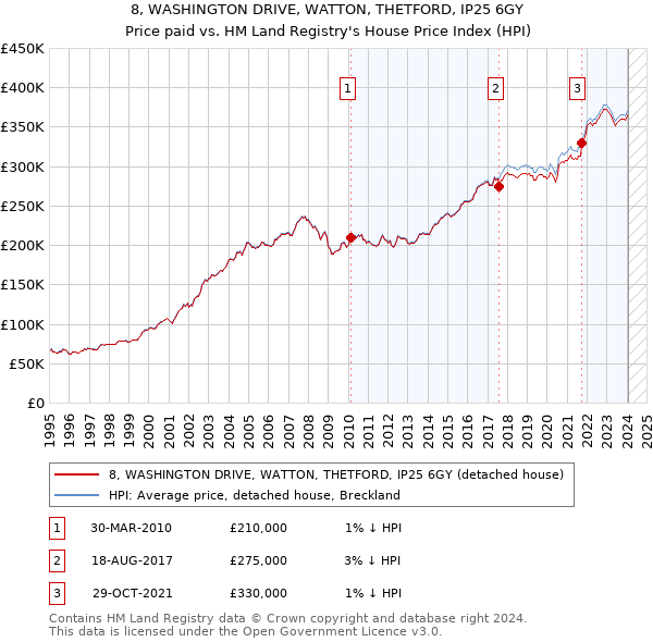 8, WASHINGTON DRIVE, WATTON, THETFORD, IP25 6GY: Price paid vs HM Land Registry's House Price Index