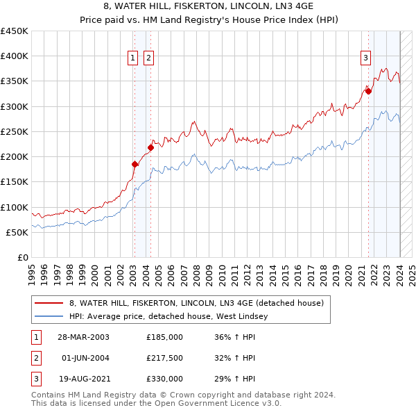 8, WATER HILL, FISKERTON, LINCOLN, LN3 4GE: Price paid vs HM Land Registry's House Price Index