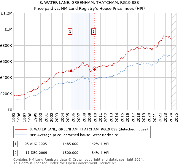 8, WATER LANE, GREENHAM, THATCHAM, RG19 8SS: Price paid vs HM Land Registry's House Price Index