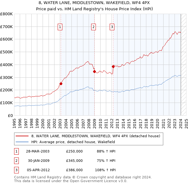 8, WATER LANE, MIDDLESTOWN, WAKEFIELD, WF4 4PX: Price paid vs HM Land Registry's House Price Index