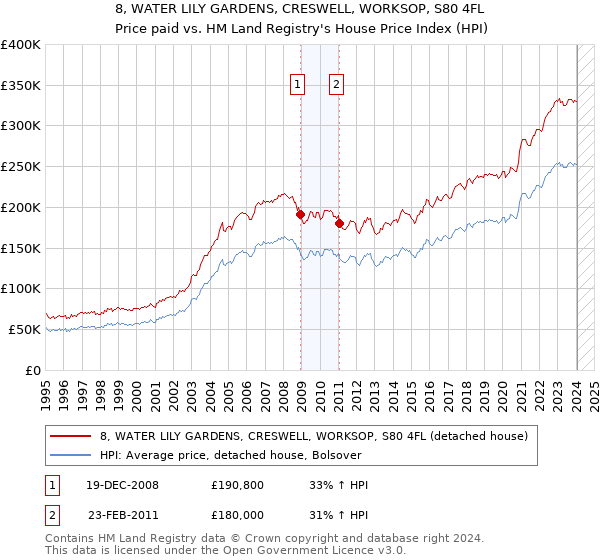 8, WATER LILY GARDENS, CRESWELL, WORKSOP, S80 4FL: Price paid vs HM Land Registry's House Price Index