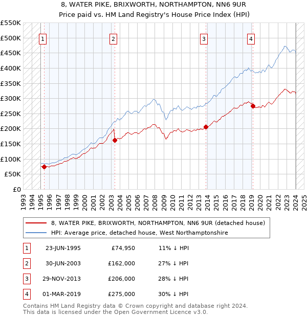 8, WATER PIKE, BRIXWORTH, NORTHAMPTON, NN6 9UR: Price paid vs HM Land Registry's House Price Index