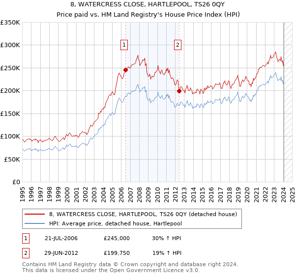 8, WATERCRESS CLOSE, HARTLEPOOL, TS26 0QY: Price paid vs HM Land Registry's House Price Index