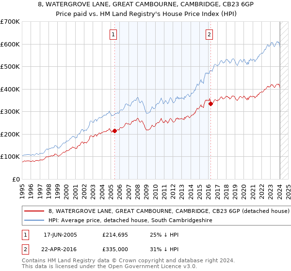 8, WATERGROVE LANE, GREAT CAMBOURNE, CAMBRIDGE, CB23 6GP: Price paid vs HM Land Registry's House Price Index