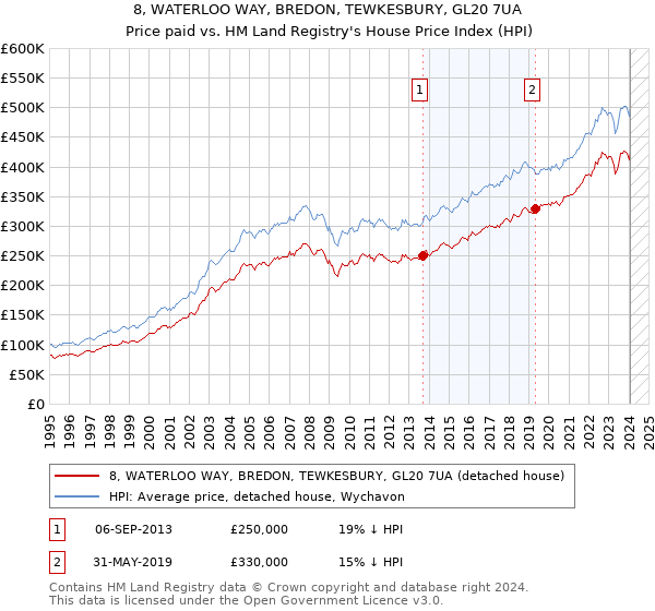 8, WATERLOO WAY, BREDON, TEWKESBURY, GL20 7UA: Price paid vs HM Land Registry's House Price Index