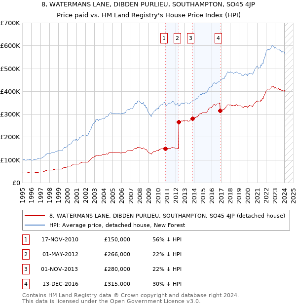 8, WATERMANS LANE, DIBDEN PURLIEU, SOUTHAMPTON, SO45 4JP: Price paid vs HM Land Registry's House Price Index
