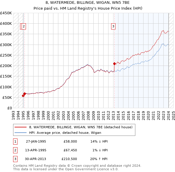8, WATERMEDE, BILLINGE, WIGAN, WN5 7BE: Price paid vs HM Land Registry's House Price Index