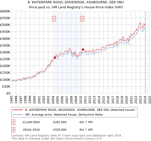 8, WATERPARK ROAD, DOVERIDGE, ASHBOURNE, DE6 5NU: Price paid vs HM Land Registry's House Price Index