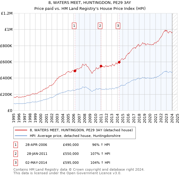 8, WATERS MEET, HUNTINGDON, PE29 3AY: Price paid vs HM Land Registry's House Price Index
