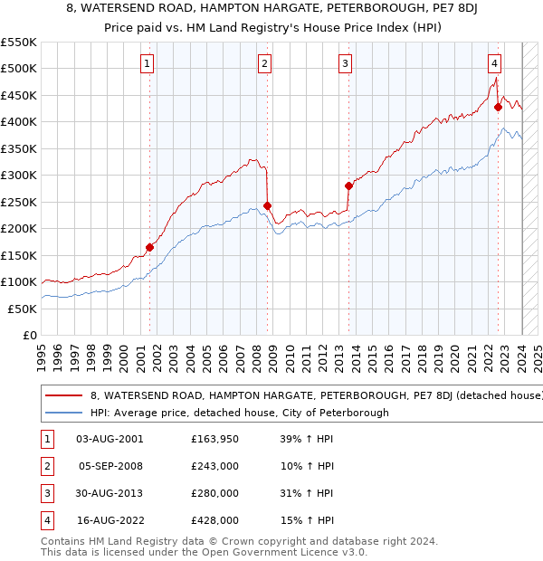 8, WATERSEND ROAD, HAMPTON HARGATE, PETERBOROUGH, PE7 8DJ: Price paid vs HM Land Registry's House Price Index
