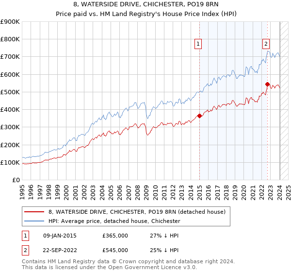 8, WATERSIDE DRIVE, CHICHESTER, PO19 8RN: Price paid vs HM Land Registry's House Price Index
