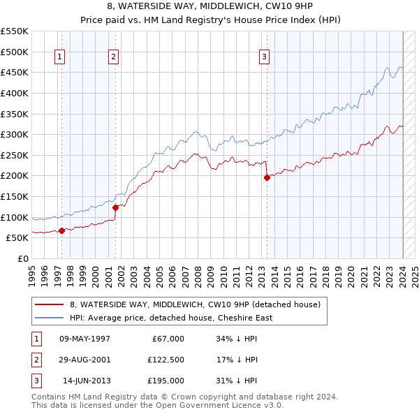 8, WATERSIDE WAY, MIDDLEWICH, CW10 9HP: Price paid vs HM Land Registry's House Price Index
