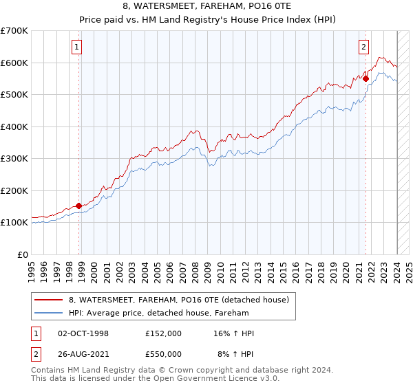 8, WATERSMEET, FAREHAM, PO16 0TE: Price paid vs HM Land Registry's House Price Index