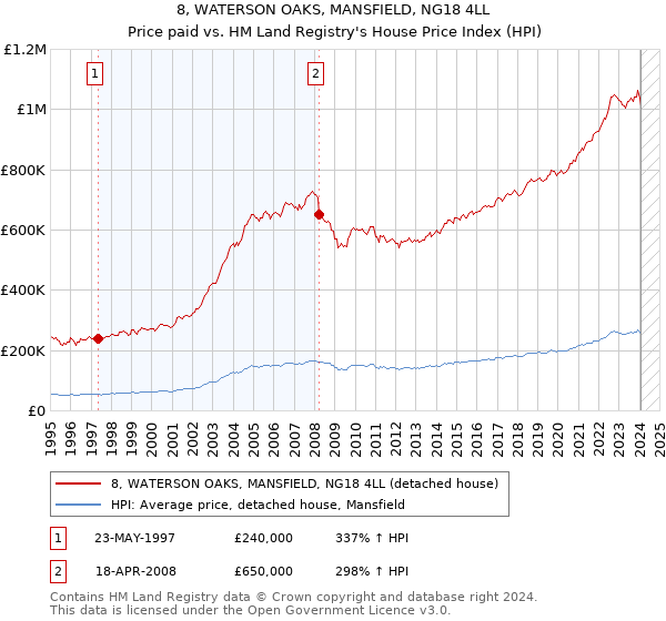 8, WATERSON OAKS, MANSFIELD, NG18 4LL: Price paid vs HM Land Registry's House Price Index