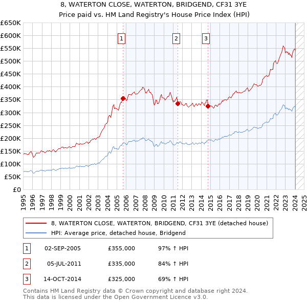 8, WATERTON CLOSE, WATERTON, BRIDGEND, CF31 3YE: Price paid vs HM Land Registry's House Price Index