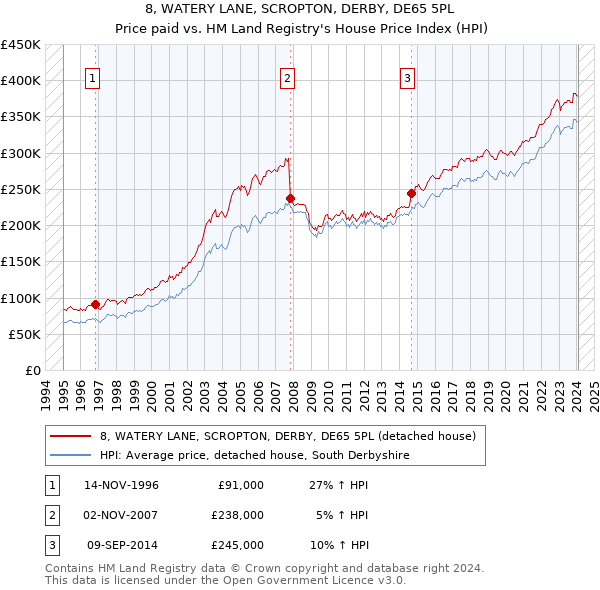 8, WATERY LANE, SCROPTON, DERBY, DE65 5PL: Price paid vs HM Land Registry's House Price Index