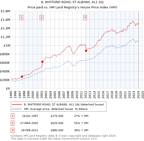 8, WATFORD ROAD, ST ALBANS, AL1 2AJ: Price paid vs HM Land Registry's House Price Index