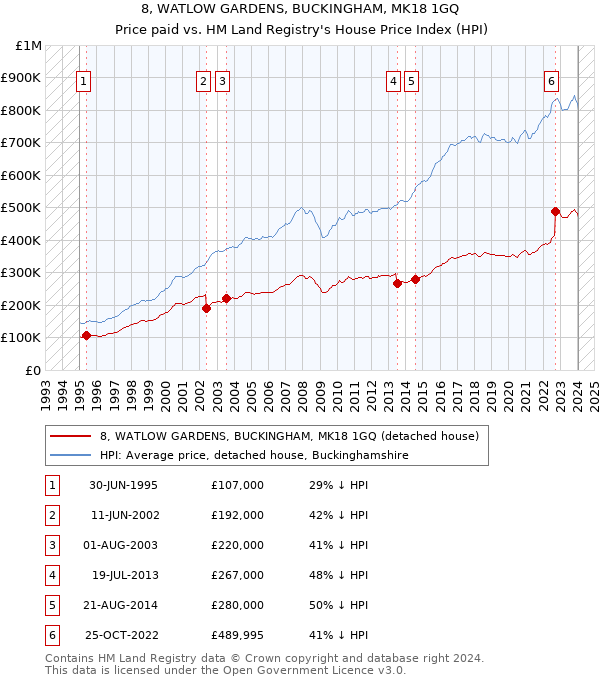 8, WATLOW GARDENS, BUCKINGHAM, MK18 1GQ: Price paid vs HM Land Registry's House Price Index