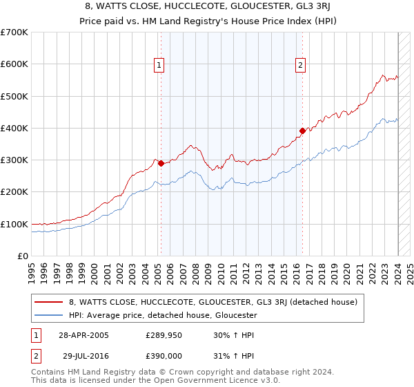 8, WATTS CLOSE, HUCCLECOTE, GLOUCESTER, GL3 3RJ: Price paid vs HM Land Registry's House Price Index