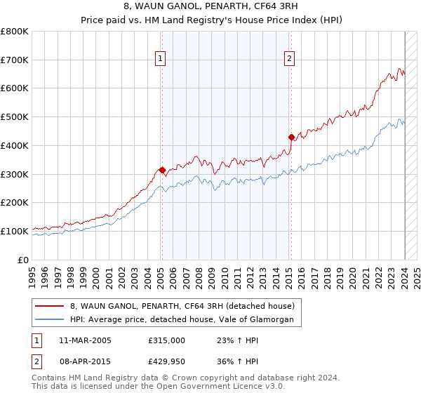 8, WAUN GANOL, PENARTH, CF64 3RH: Price paid vs HM Land Registry's House Price Index
