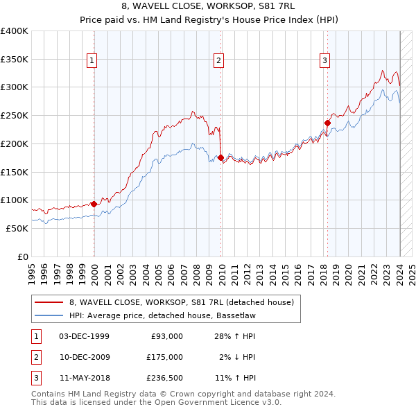 8, WAVELL CLOSE, WORKSOP, S81 7RL: Price paid vs HM Land Registry's House Price Index