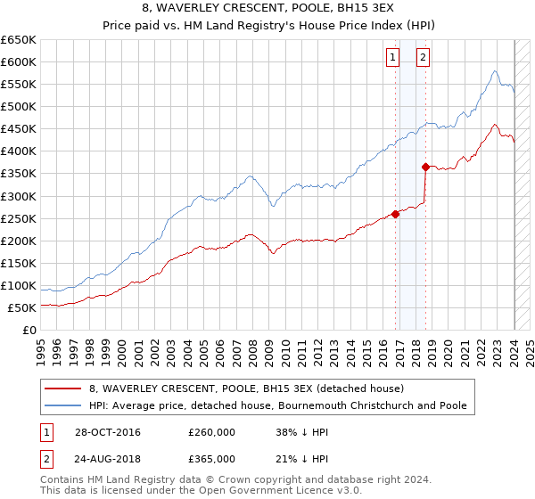 8, WAVERLEY CRESCENT, POOLE, BH15 3EX: Price paid vs HM Land Registry's House Price Index