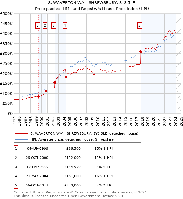 8, WAVERTON WAY, SHREWSBURY, SY3 5LE: Price paid vs HM Land Registry's House Price Index