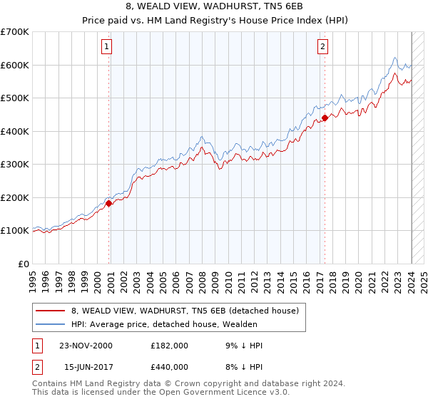 8, WEALD VIEW, WADHURST, TN5 6EB: Price paid vs HM Land Registry's House Price Index