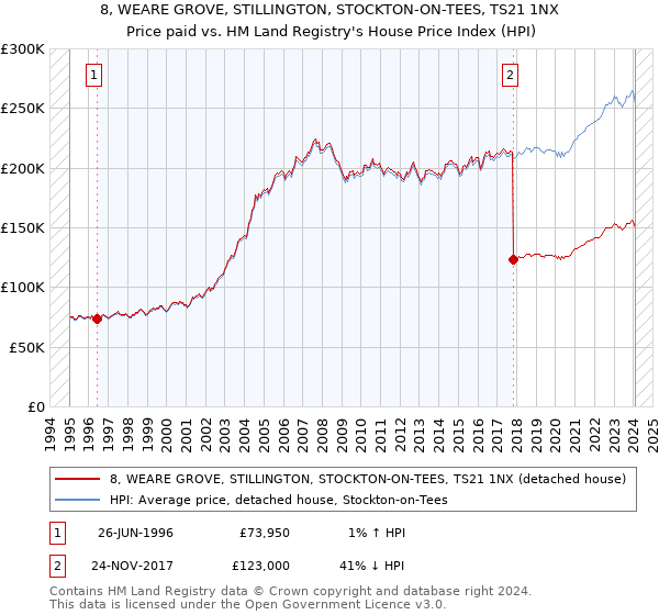 8, WEARE GROVE, STILLINGTON, STOCKTON-ON-TEES, TS21 1NX: Price paid vs HM Land Registry's House Price Index