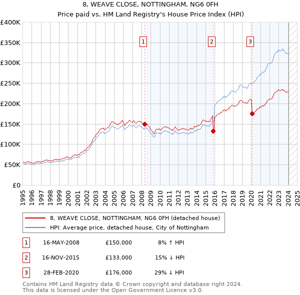 8, WEAVE CLOSE, NOTTINGHAM, NG6 0FH: Price paid vs HM Land Registry's House Price Index