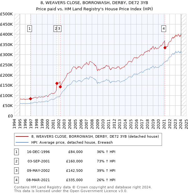 8, WEAVERS CLOSE, BORROWASH, DERBY, DE72 3YB: Price paid vs HM Land Registry's House Price Index