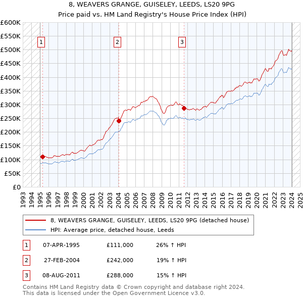 8, WEAVERS GRANGE, GUISELEY, LEEDS, LS20 9PG: Price paid vs HM Land Registry's House Price Index
