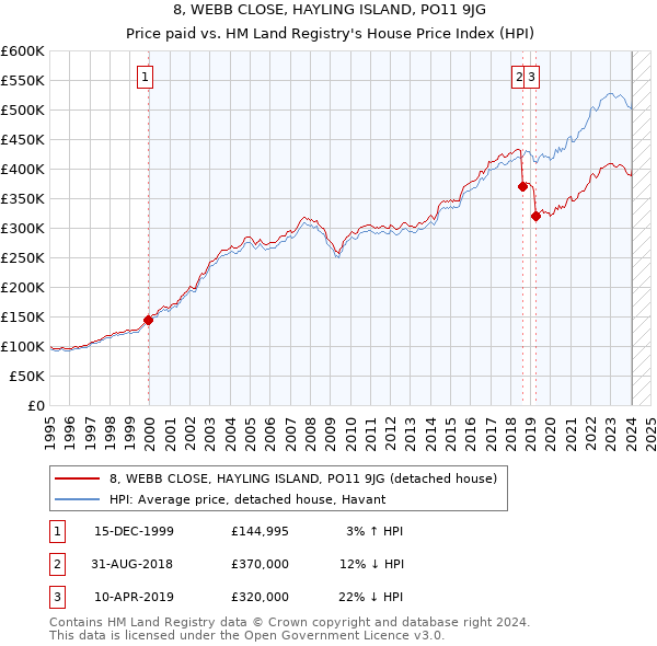8, WEBB CLOSE, HAYLING ISLAND, PO11 9JG: Price paid vs HM Land Registry's House Price Index