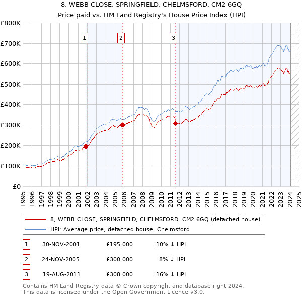 8, WEBB CLOSE, SPRINGFIELD, CHELMSFORD, CM2 6GQ: Price paid vs HM Land Registry's House Price Index