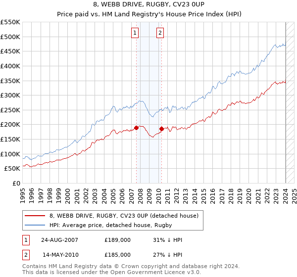 8, WEBB DRIVE, RUGBY, CV23 0UP: Price paid vs HM Land Registry's House Price Index