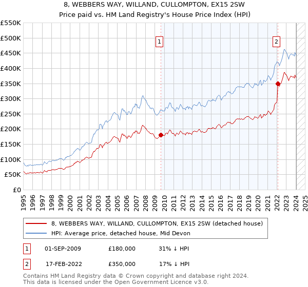 8, WEBBERS WAY, WILLAND, CULLOMPTON, EX15 2SW: Price paid vs HM Land Registry's House Price Index