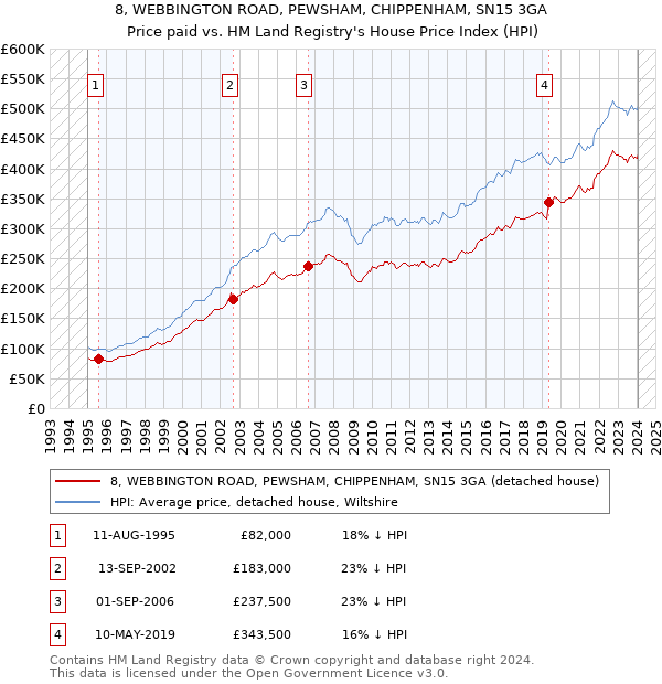 8, WEBBINGTON ROAD, PEWSHAM, CHIPPENHAM, SN15 3GA: Price paid vs HM Land Registry's House Price Index