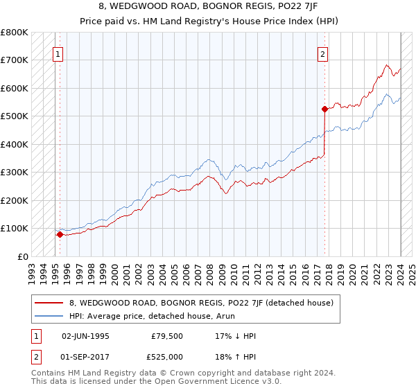 8, WEDGWOOD ROAD, BOGNOR REGIS, PO22 7JF: Price paid vs HM Land Registry's House Price Index