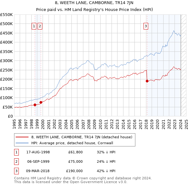8, WEETH LANE, CAMBORNE, TR14 7JN: Price paid vs HM Land Registry's House Price Index