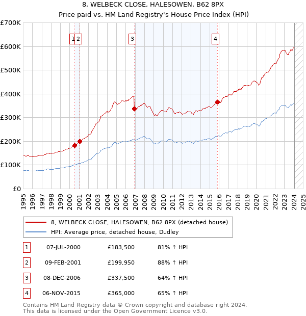 8, WELBECK CLOSE, HALESOWEN, B62 8PX: Price paid vs HM Land Registry's House Price Index