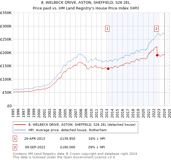 8, WELBECK DRIVE, ASTON, SHEFFIELD, S26 2EL: Price paid vs HM Land Registry's House Price Index